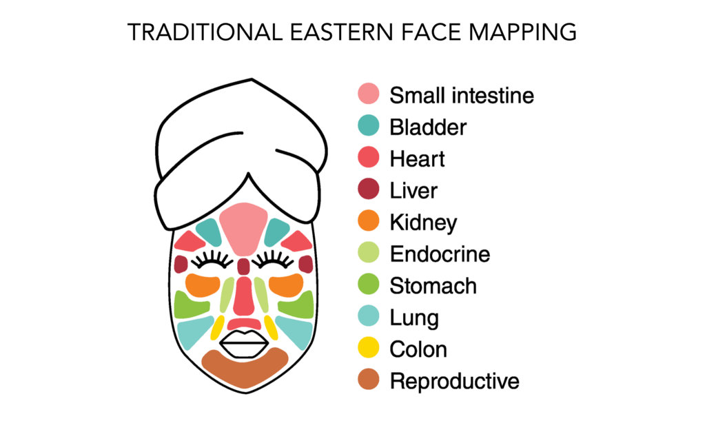 Traditional Eastern Face Mapping Graphic